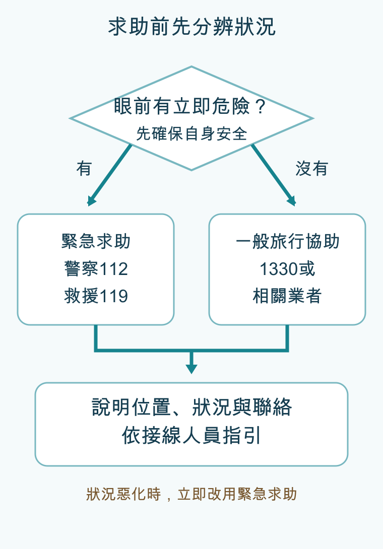 求助分支圖:先確保自身安全;有立即危險使用警察112或救援119,沒有立即危險的一般旅行問題找1330或相關業者;說明位置、狀況與聯絡,依接線人員指引。