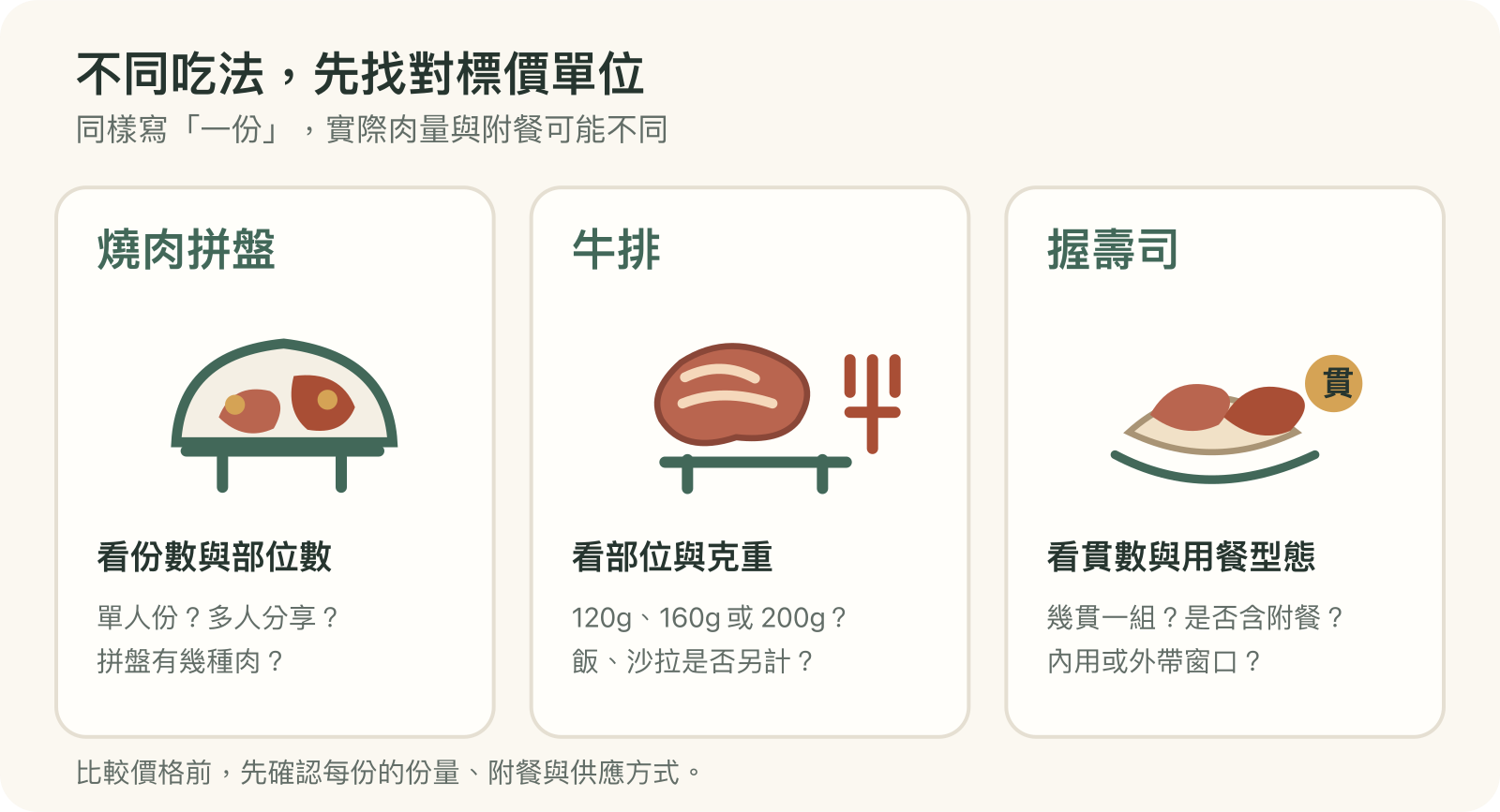 點飛驒牛的比較圖：燒肉先看幾人份和幾種部位，牛排看部位與克重，握壽司看貫數及內用或外帶