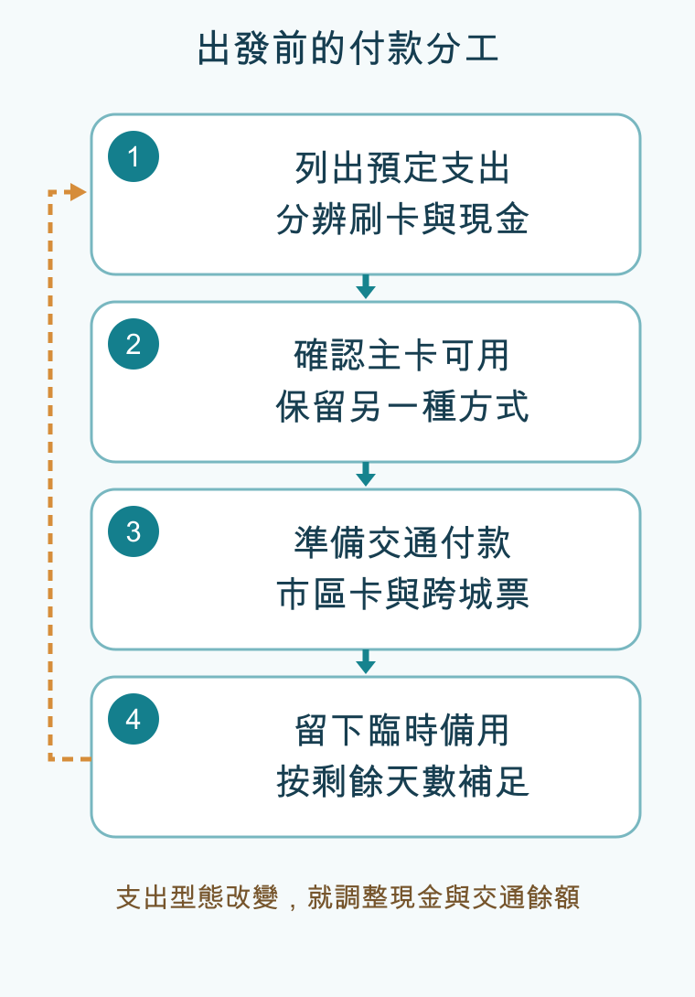 出發前的付款分工，依順序為列出預定支出/分辨刷卡與現金、確認主卡可用/保留另一種方式、準備交通付款/市區卡與跨城票、留下臨時備用/按剩餘天數補足；條件改變時回頭調整