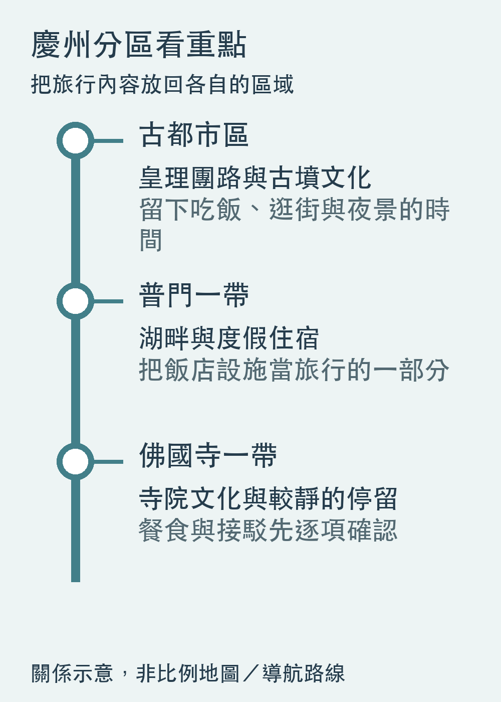慶州分區與旅行重點示意