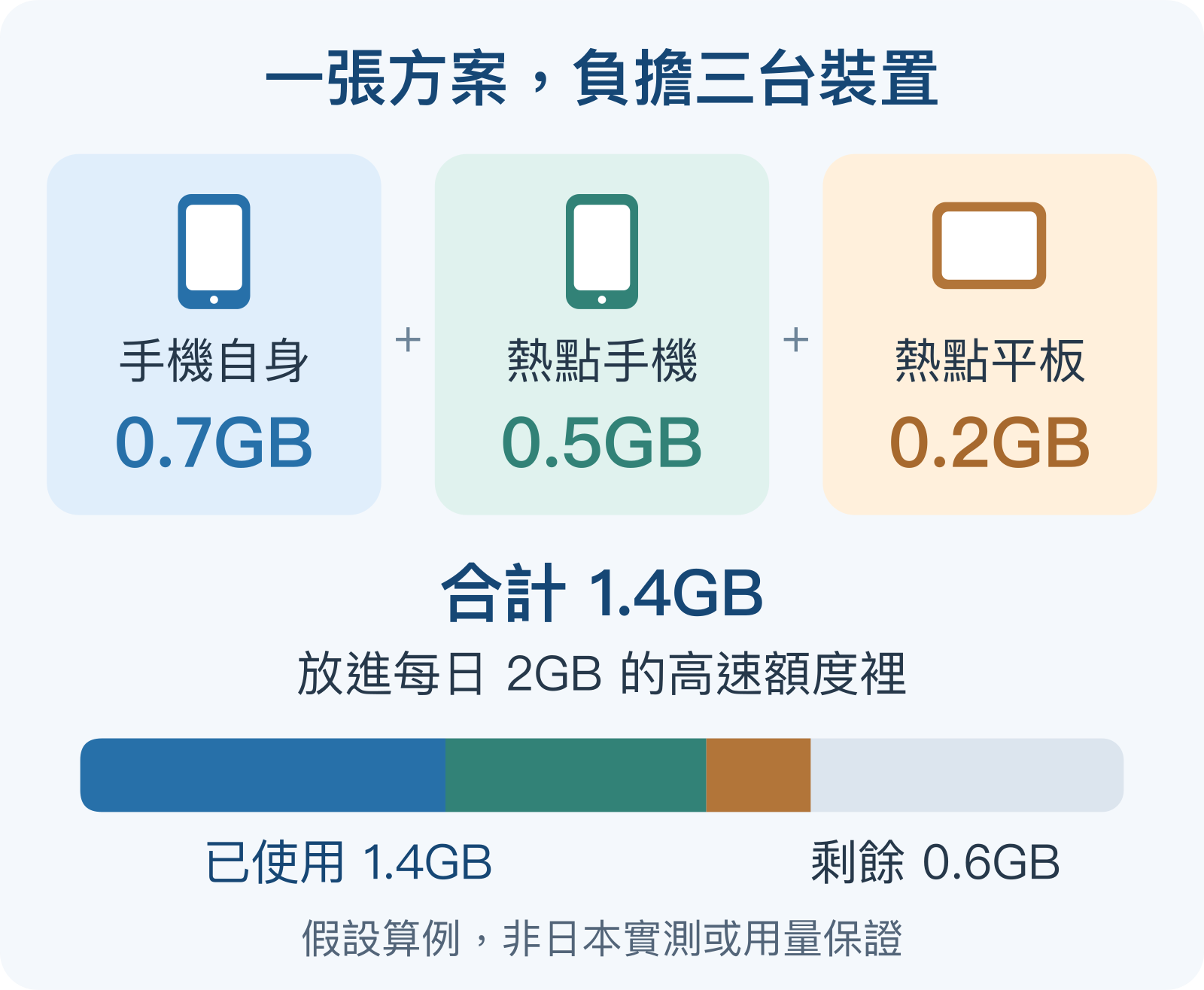 假設手機自身使用 0.7GB、熱點手機 0.5GB、熱點平板 0.2GB，同一張方案合計負擔 1.4GB