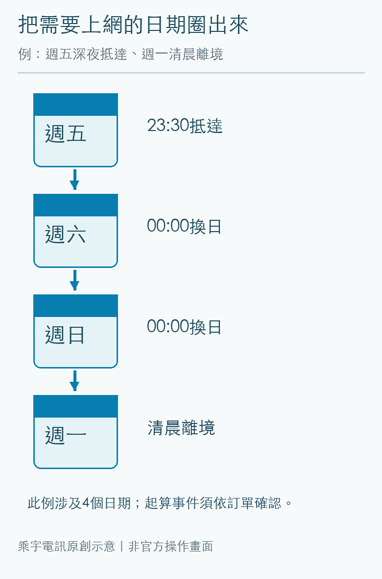 本文上網決策關係示意圖