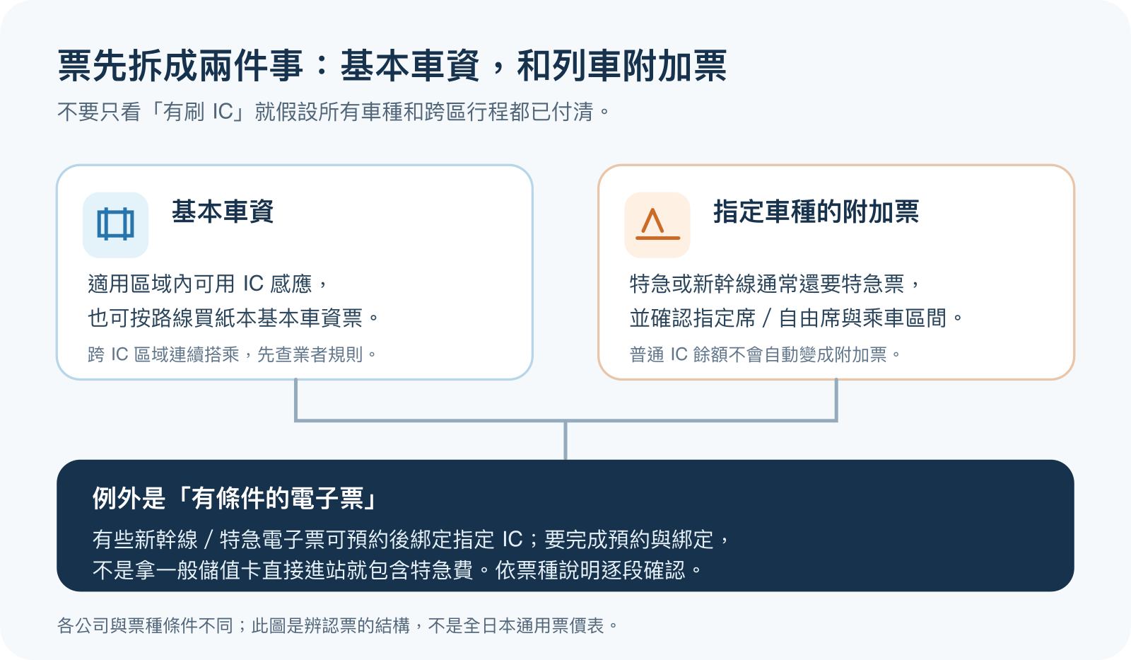 一般路段可用適用區域內的 IC 卡或基本車資紙票；特急與新幹線通常另需附加票，專用電子票則要先完成預約與 IC 綁定