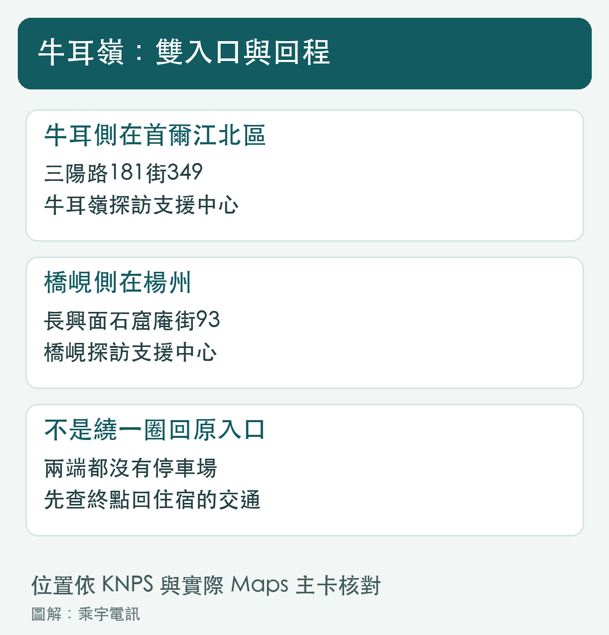 雙入口在不同城市，行程先查終點的回程。
