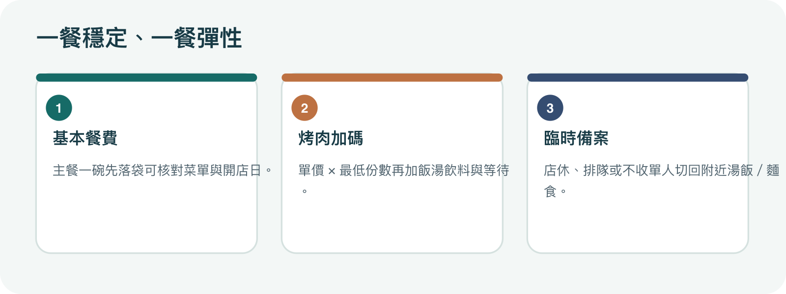 一人用餐預算流程:先選單碗套餐,烤肉先確認最低份數與總價,再保留備選店