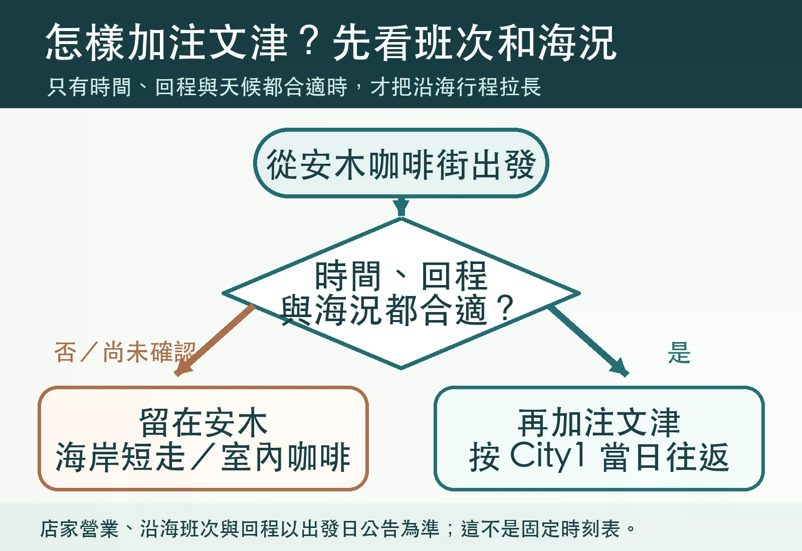 是否從安木延伸到注文津的分支判斷，條件包含時間、City1 往返與海況