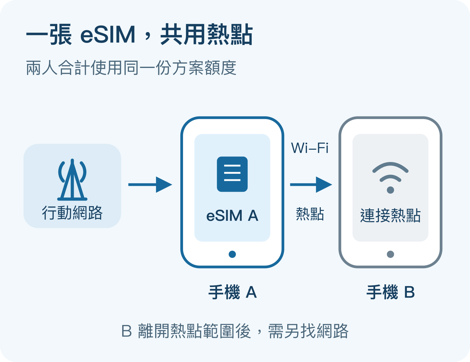 一張 eSIM 的行動數據先進入手機 A，再透過 Wi-Fi 熱點提供給手機 B，兩支手機共用方案額度