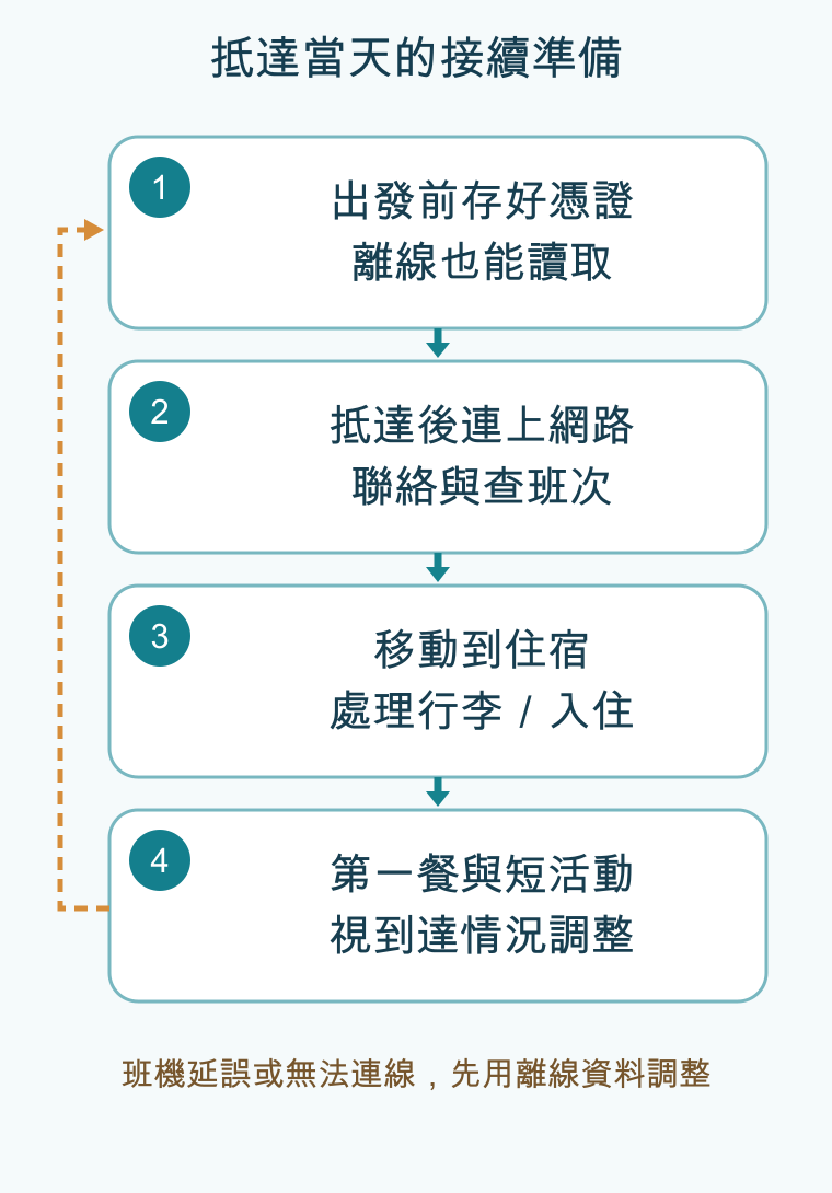 抵達準備流程:先保存離線憑證,抵達連線,再處理住宿與行李,最後按體力安排第一餐或短活動