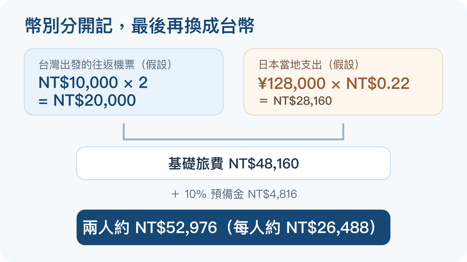 兩人機票以台幣二萬元計，日本當地十二萬八千日圓按假設匯率換成台幣二萬八千一百六十元，加百分之十預備金後約新台幣五萬三千元