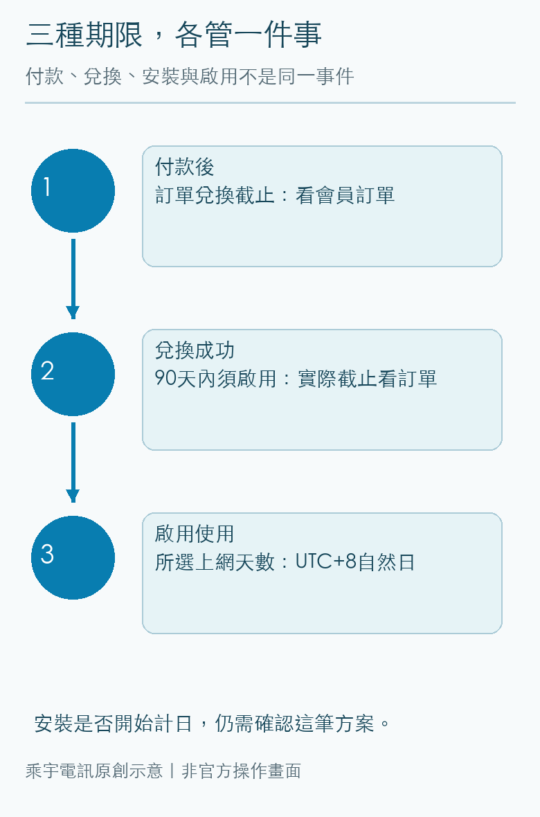 本文上網決策關係示意圖