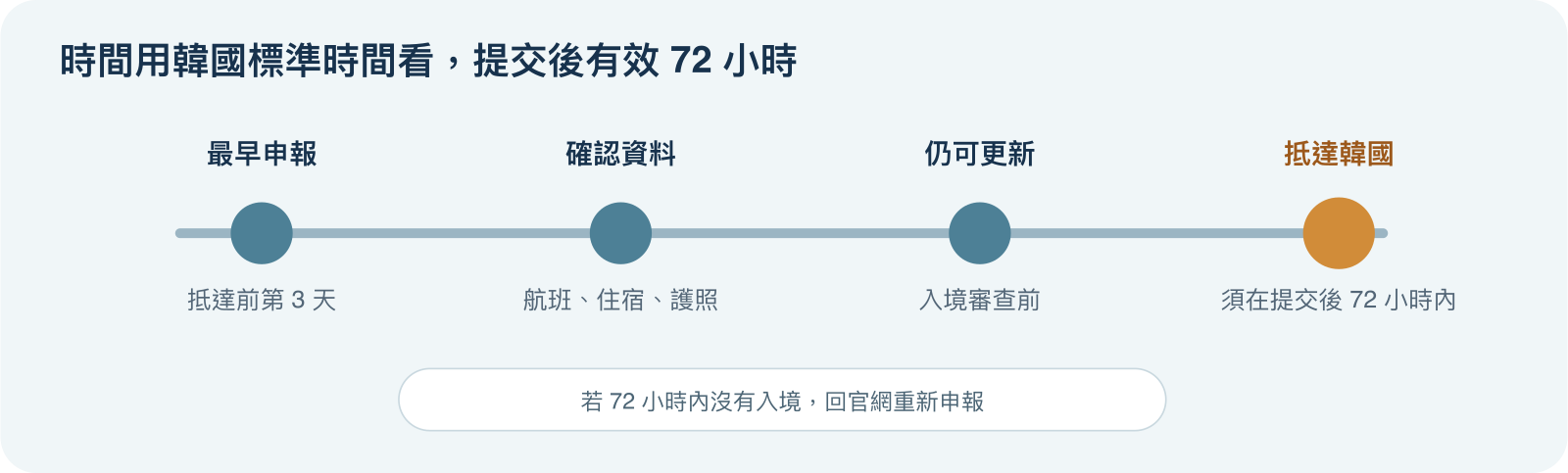 e-Arrival Card 三天申報時間窗 — 在韓國時間抵達前三天內提交，抵達前核對申報；提交後有效72小時，未在有效期間入境則重新提交。