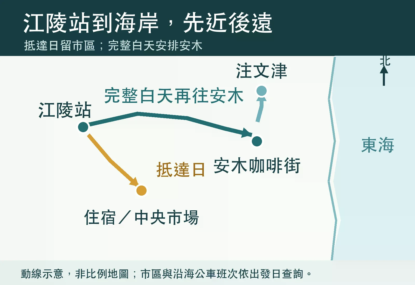 江陵站、市區住宿與安木咖啡街的相對位置，以及沿海北上注文津的選擇