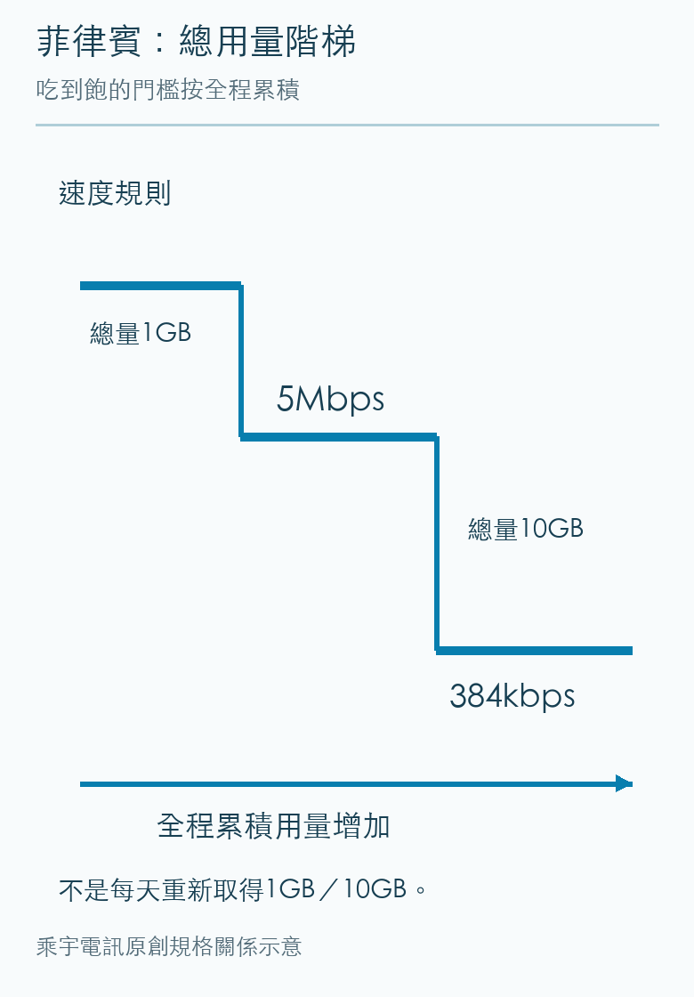 菲律賓吃到飽按總用量1GB及10GB降速的階梯關係。