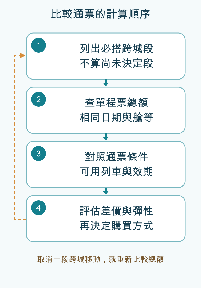 比較通票的計算順序,依順序為列出必搭跨城段/不算尚未決定段、查單程票總額/相同日期與艙等、對照通票條件/可用列車與效期、評估差價與彈性/再決定購買方式;條件改變時回頭調整