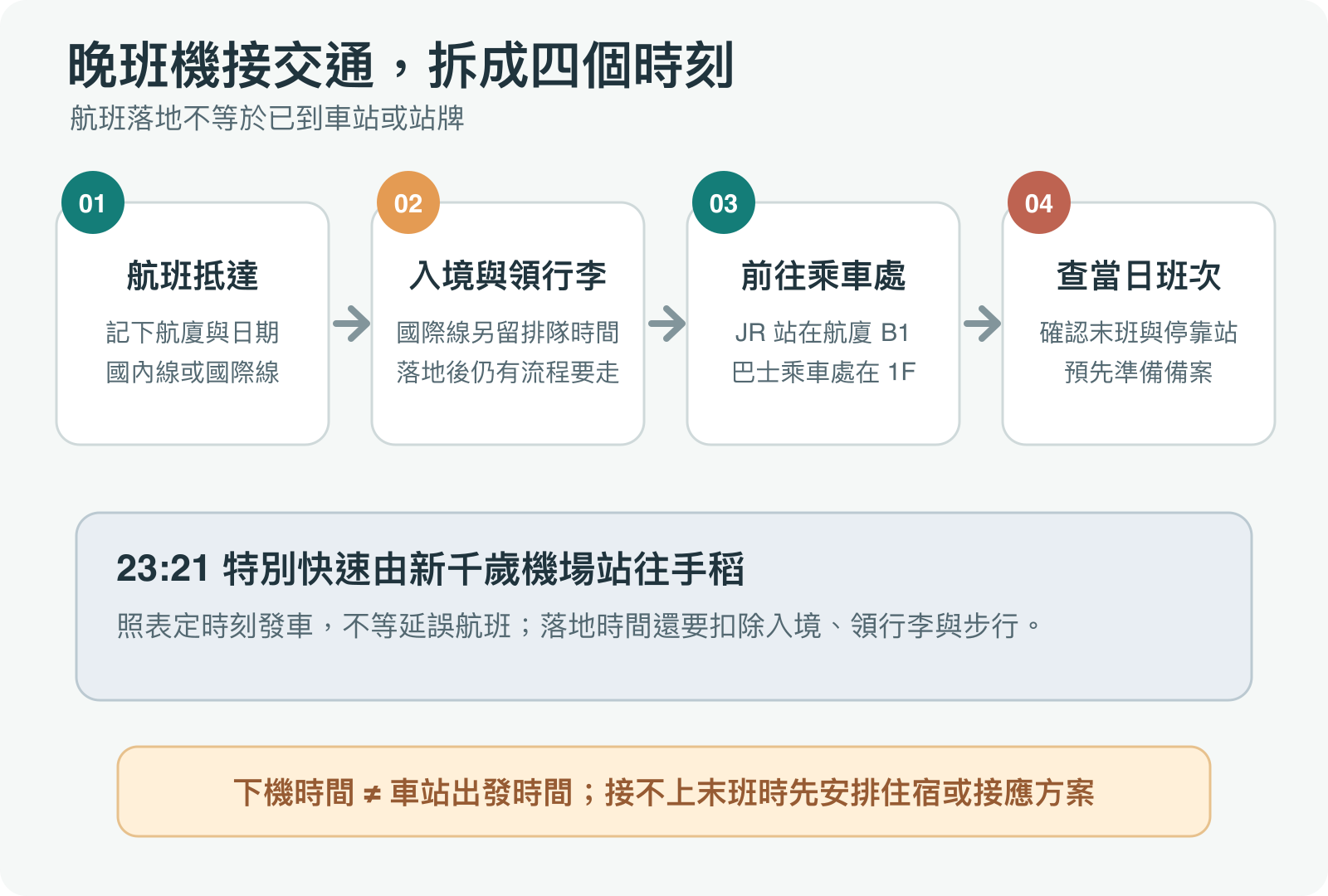 晚班機交通接續流程圖，列出 23:21 特別快速不等候航班的提醒