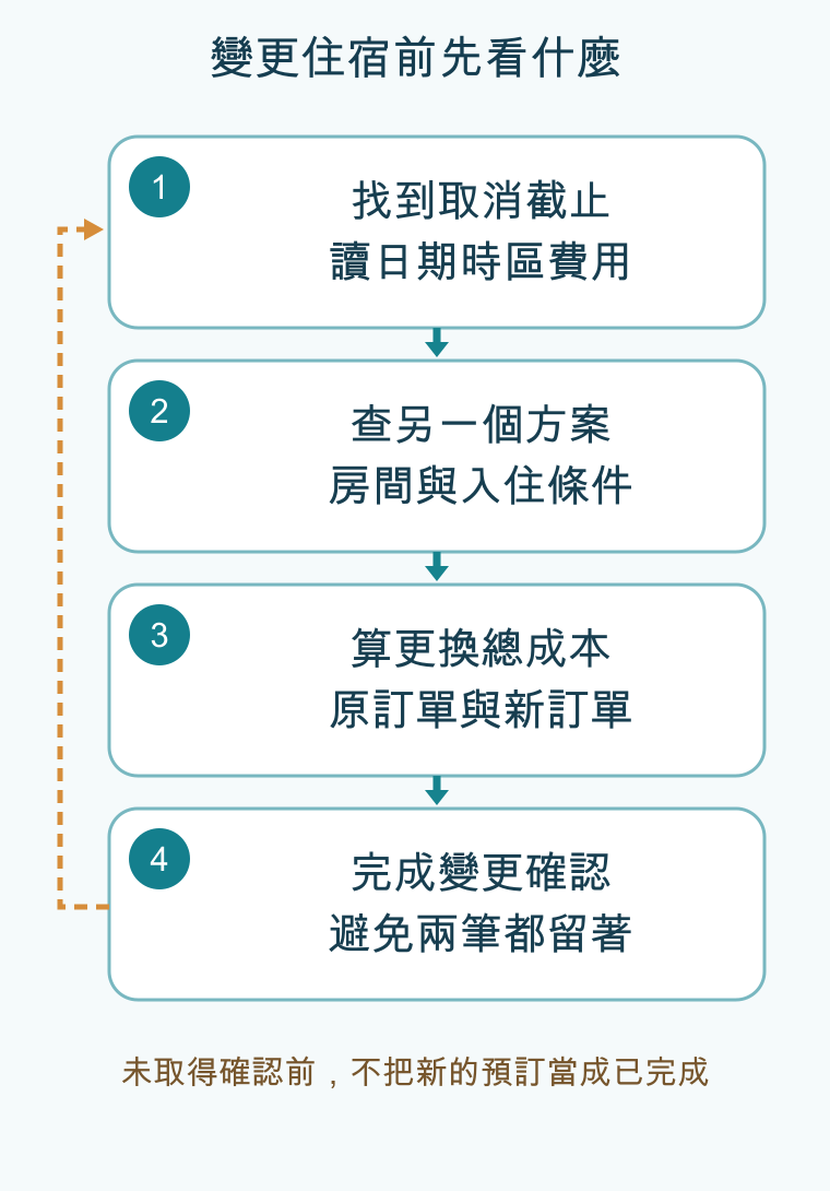 變更住宿前先看什麼,依順序為找到取消截止/讀日期時區費用、查另一個方案/房間與入住條件、算更換總成本/原訂單與新訂單、完成變更確認/避免兩筆都留著;條件改變時回頭調整