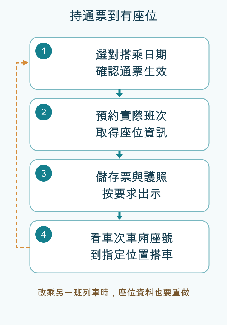 持通票到有座位,依順序為選對搭乘日期/確認通票生效、預約實際班次/取得座位資訊、儲存票與護照/按要求出示、看車次車廂座號/到指定位置搭車;條件改變時回頭調整