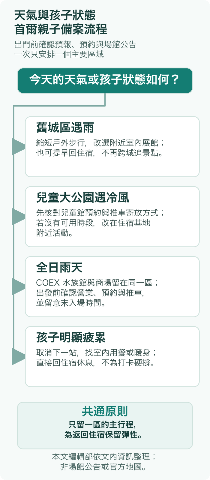 首爾親子行程備案流程圖：依舊城下雨、兒童大公園冷風、全日雨天或孩子疲累，改走同區室內備案或回住宿
