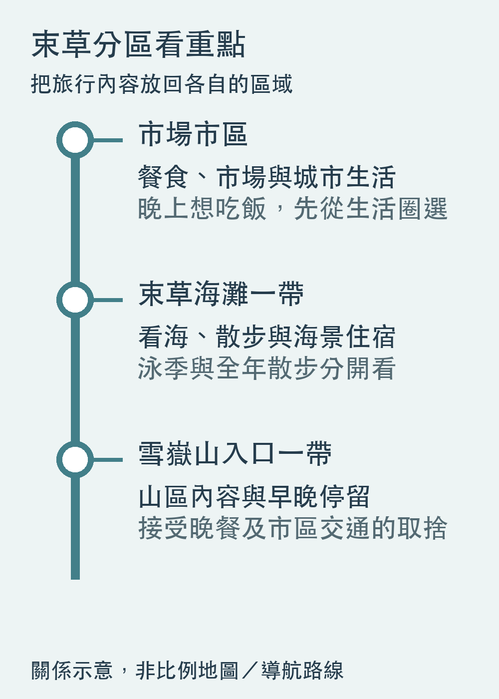 束草分區與旅行重點示意