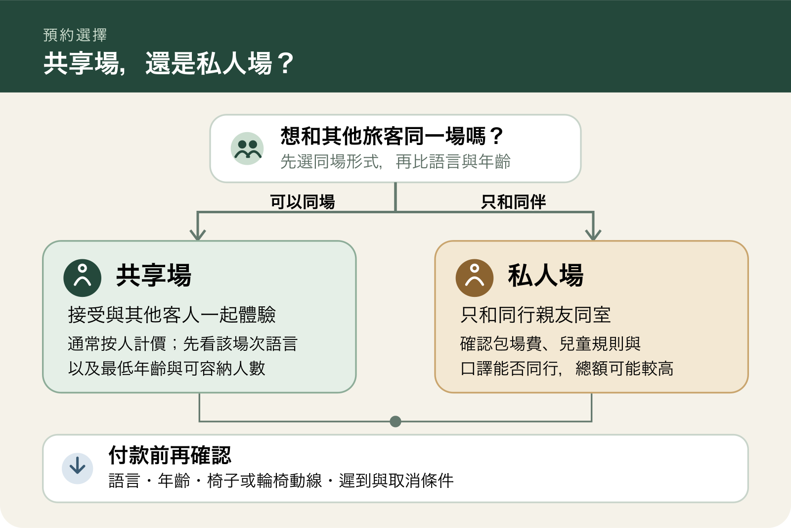 從共享場或私人場的選擇，逐項核對語言、年齡、座位和遲到取消條件