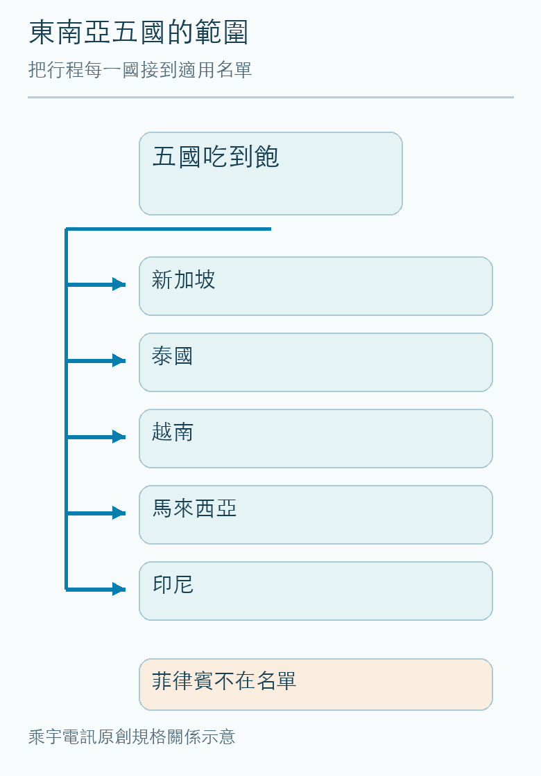 五國適用名單與菲律賓另行選購的範圍關係。