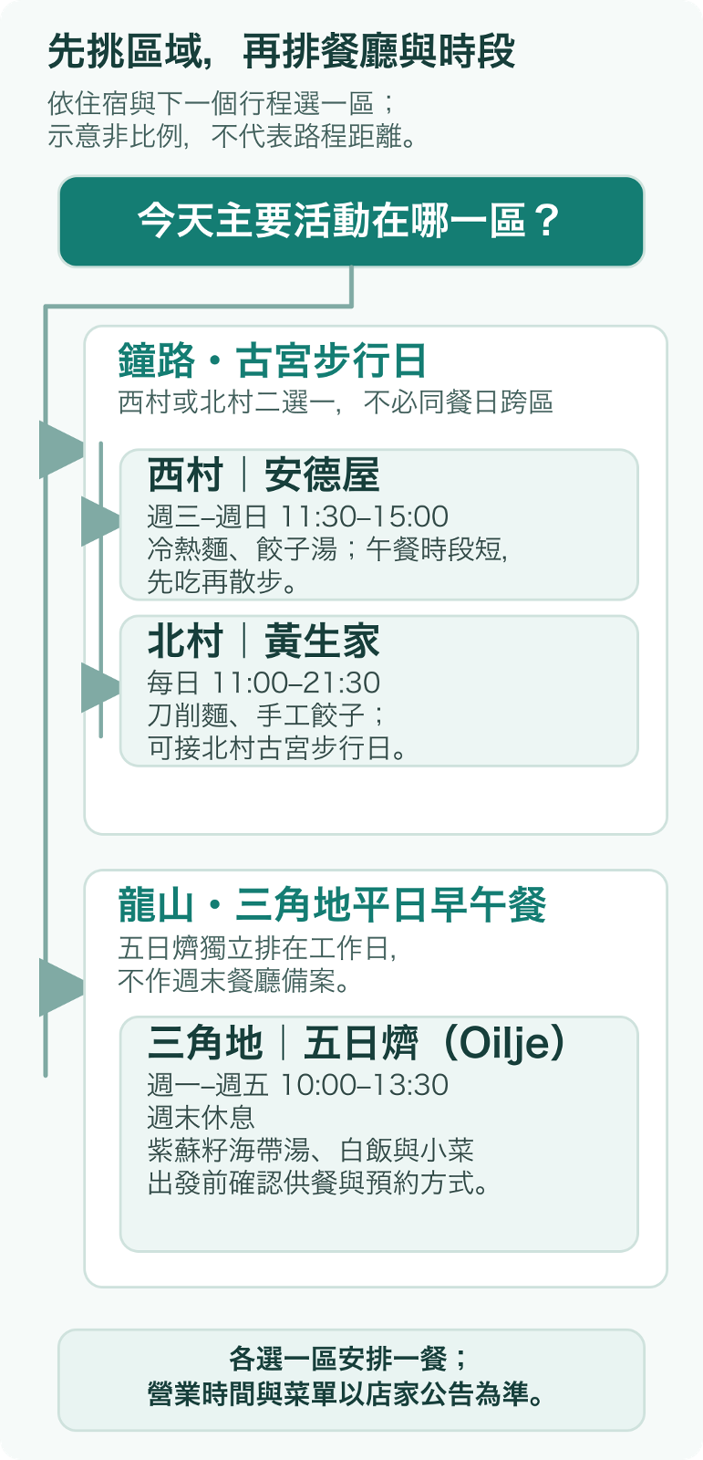 首爾必比登三間餐廳的區域與營業時段分流圖：西村安德屋、北村黃生家、三角地五日㸄