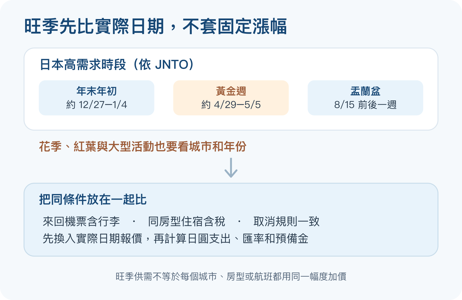 日本新年、黃金週和盂蘭盆是需留意的高需求時段，另要查在地花季與活動，並以相同航班行李、住宿房型和取消條件比較實際日期