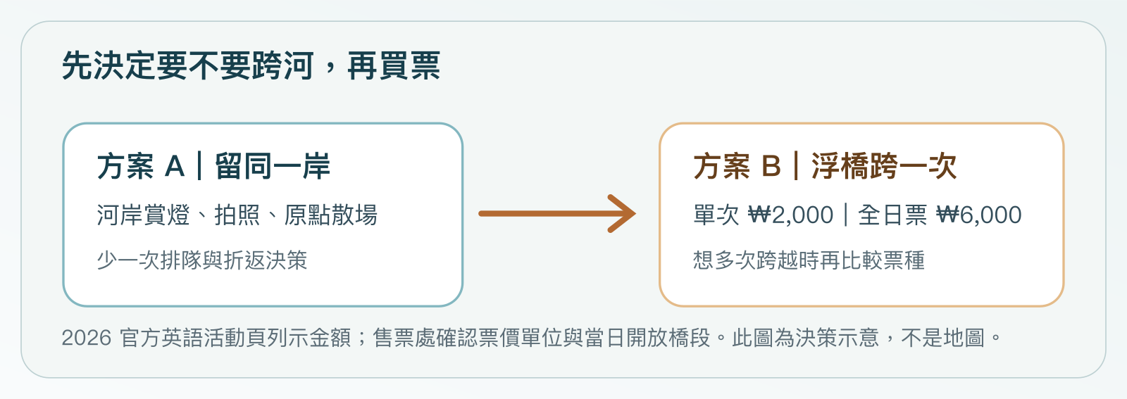 河岸散步與浮橋選擇示意 — 兩人可留在同一河岸看燈，或使用付費浮橋跨河一次；若打算多次跨越再比較單次與全日票，畫面不是比例地圖。