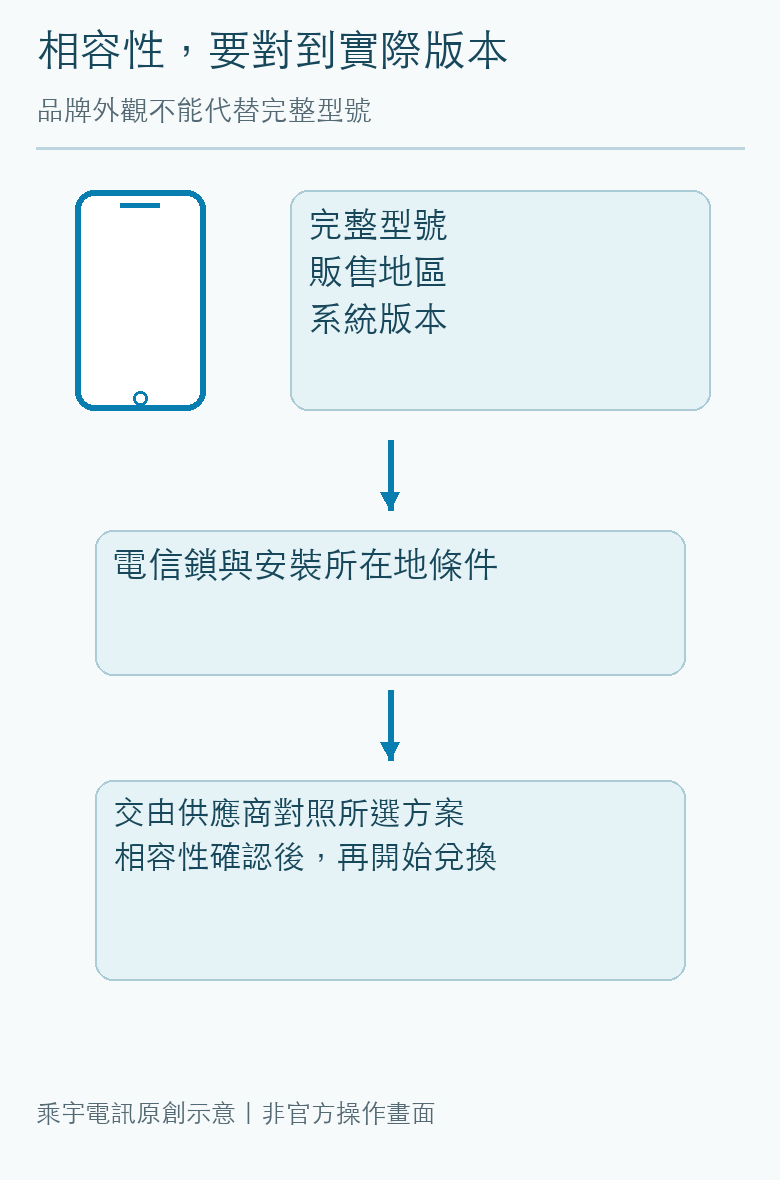 本文上網決策關係示意圖