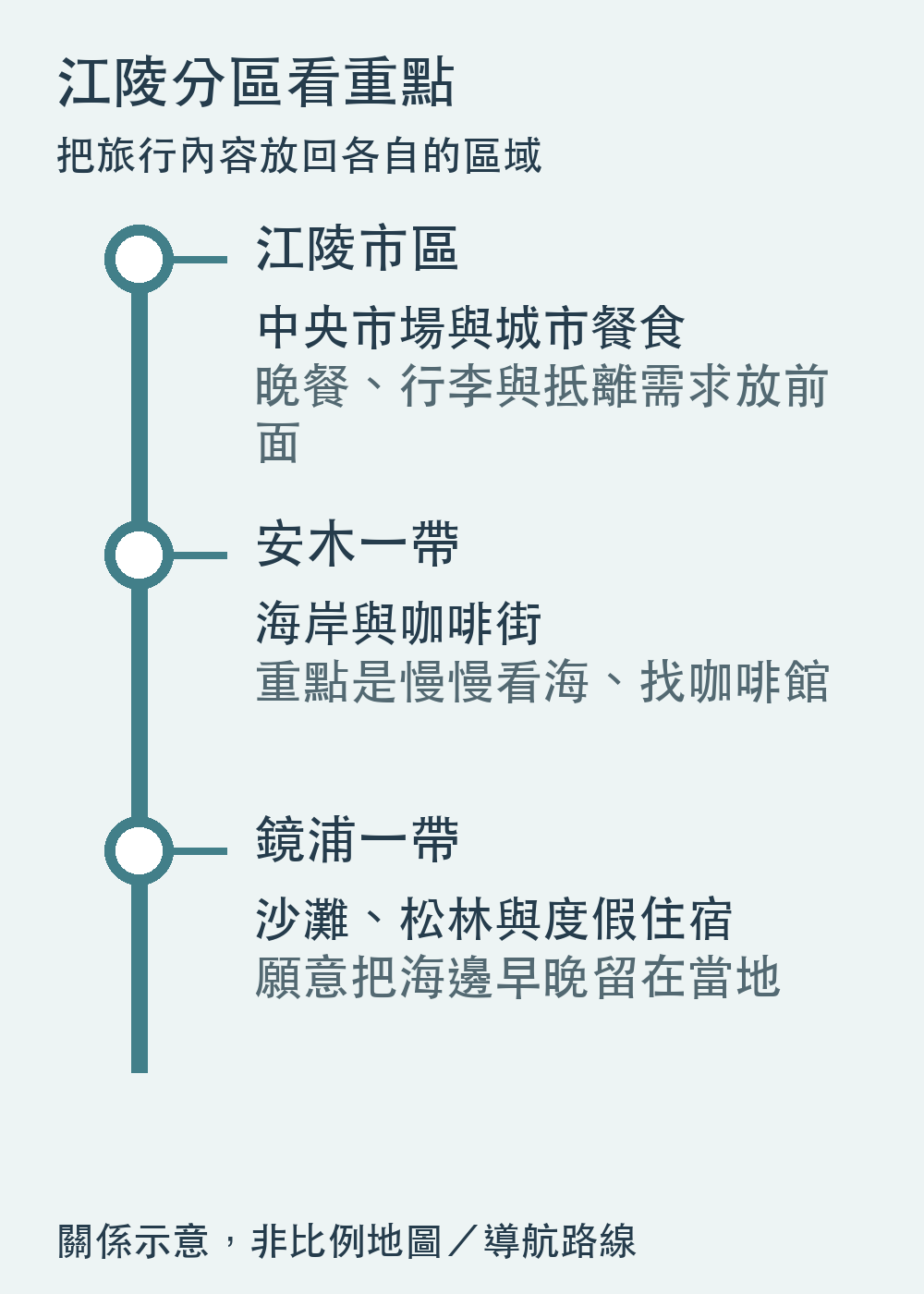 江陵分區與旅行重點示意