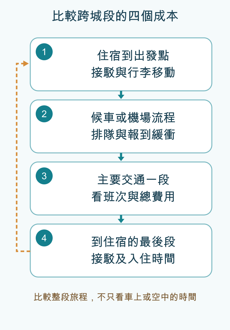 比較跨城段的四個成本，依順序為住宿到出發點/接駁與行李移動、候車或機場流程/排隊與報到緩衝、主要交通一段/看班次與總費用、到住宿的最後段/接駁及入住時間；條件改變時回頭調整