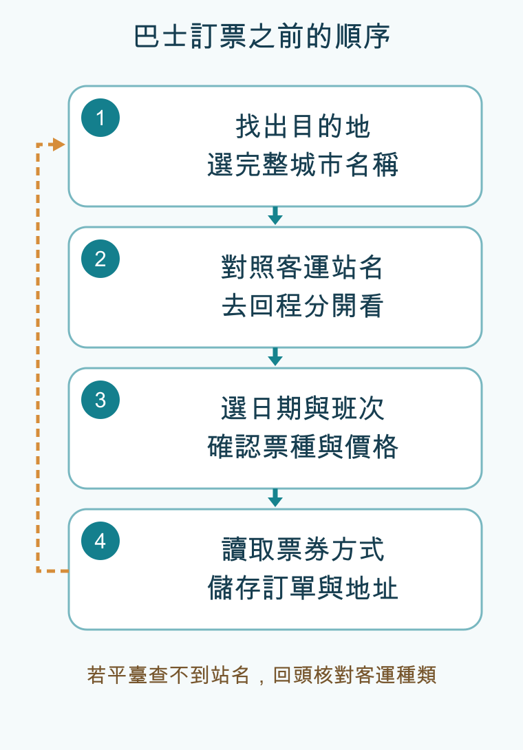 巴士訂票之前的順序，依順序為找出目的地/選完整城市名稱、對照客運站名/去回程分開看、選日期與班次/確認票種與價格、讀取票券方式/儲存訂單與地址；條件改變時回頭調整