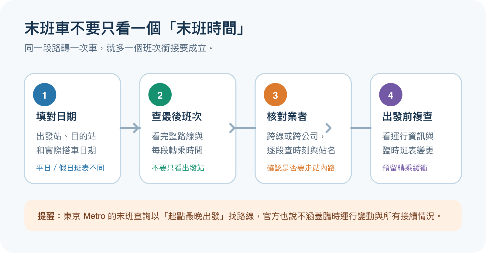 末班車四步：輸入實際乘車日期、查完整路線與接續、核對各營運公司班次、出發前確認運行公告並留轉乘緩衝