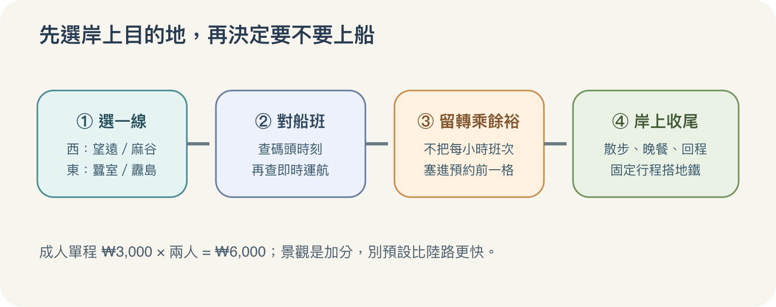 兩人搭船前先選東西線和岸上目的地、核對即時運航、留轉乘時間，若有固定預約則改以地鐵或公車為主