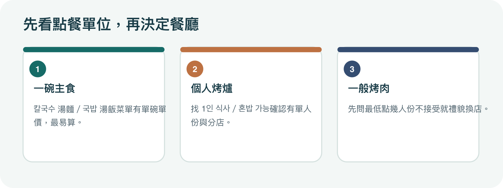 獨自用餐的三條路線:選單碗主食、確認一人烤肉座位,或先問一般烤肉最低份數