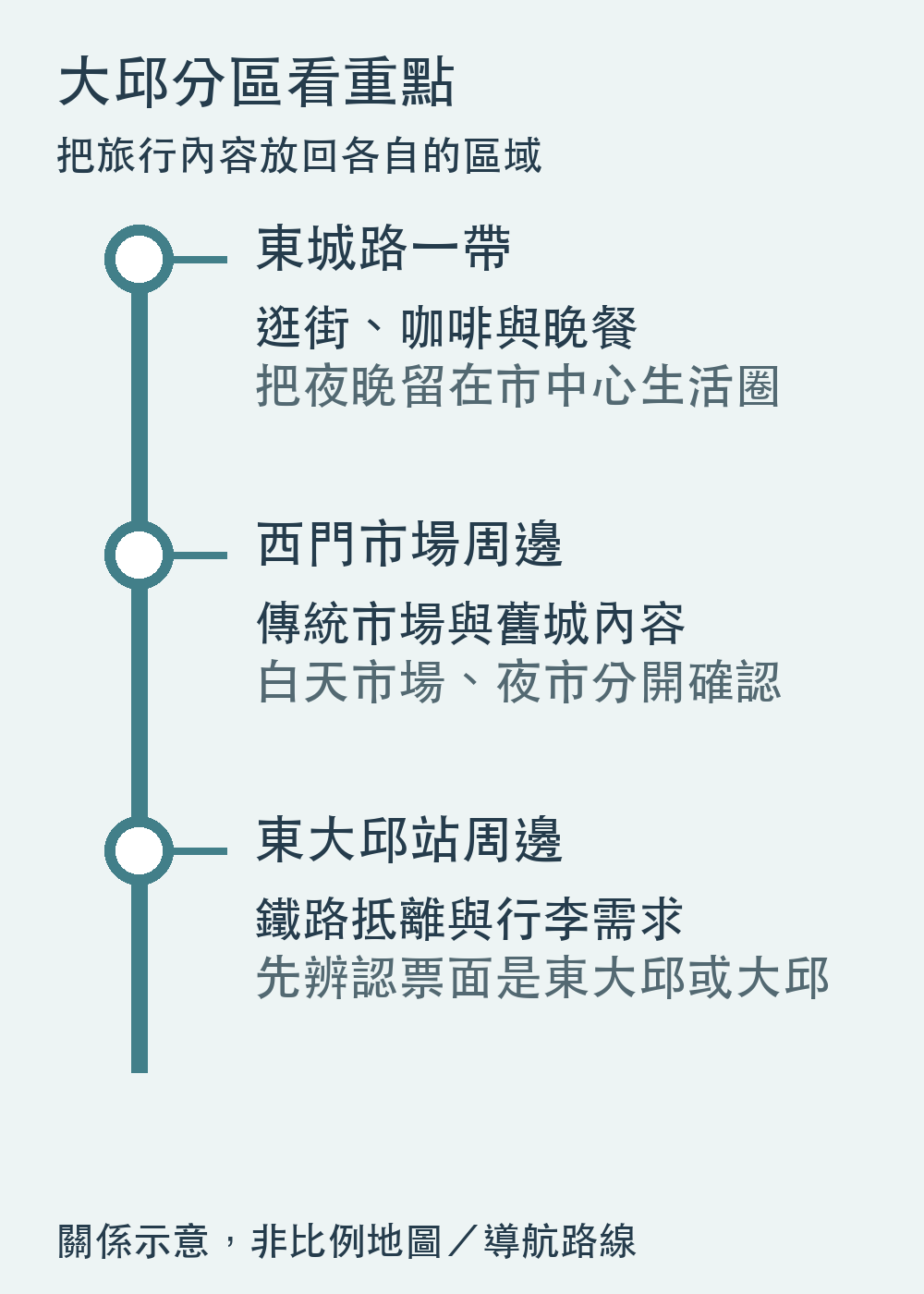 大邱分區與旅行重點示意