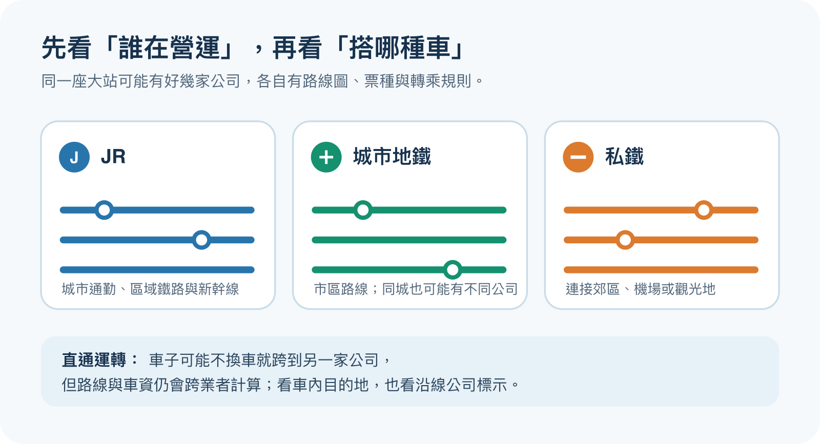 日本鐵道分為 JR、城市地鐵與私鐵，各自營運路線；直通運轉可不換車跨公司，但仍要確認業者區間與車資