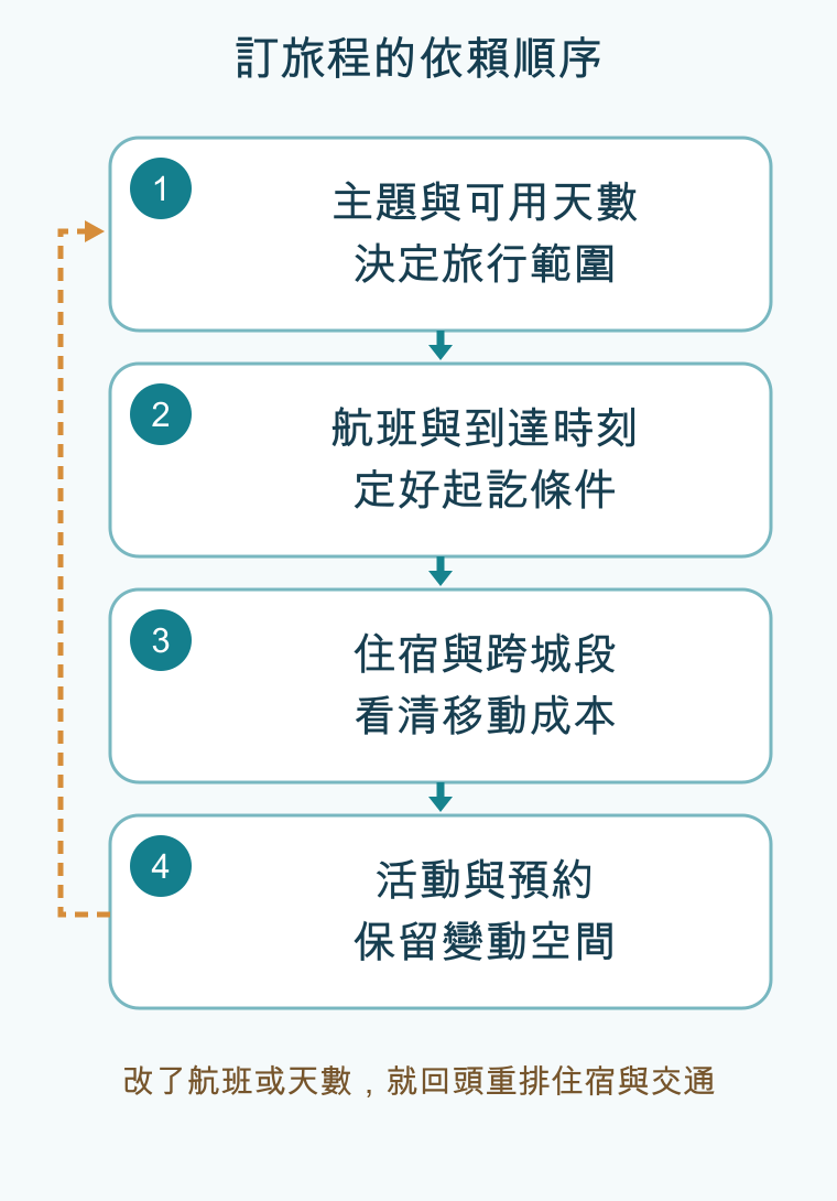 旅行規劃依賴圖:主題與天數連到航班,再連到住宿和跨城交通,最後安排活動;條件變動需要回頭重排