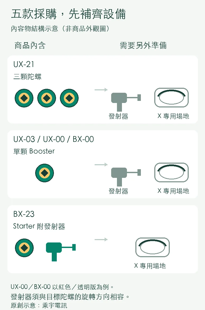 UX-21三顆但缺發射器和場地；BX-23附發射器，其餘示意Booster須另備設備。