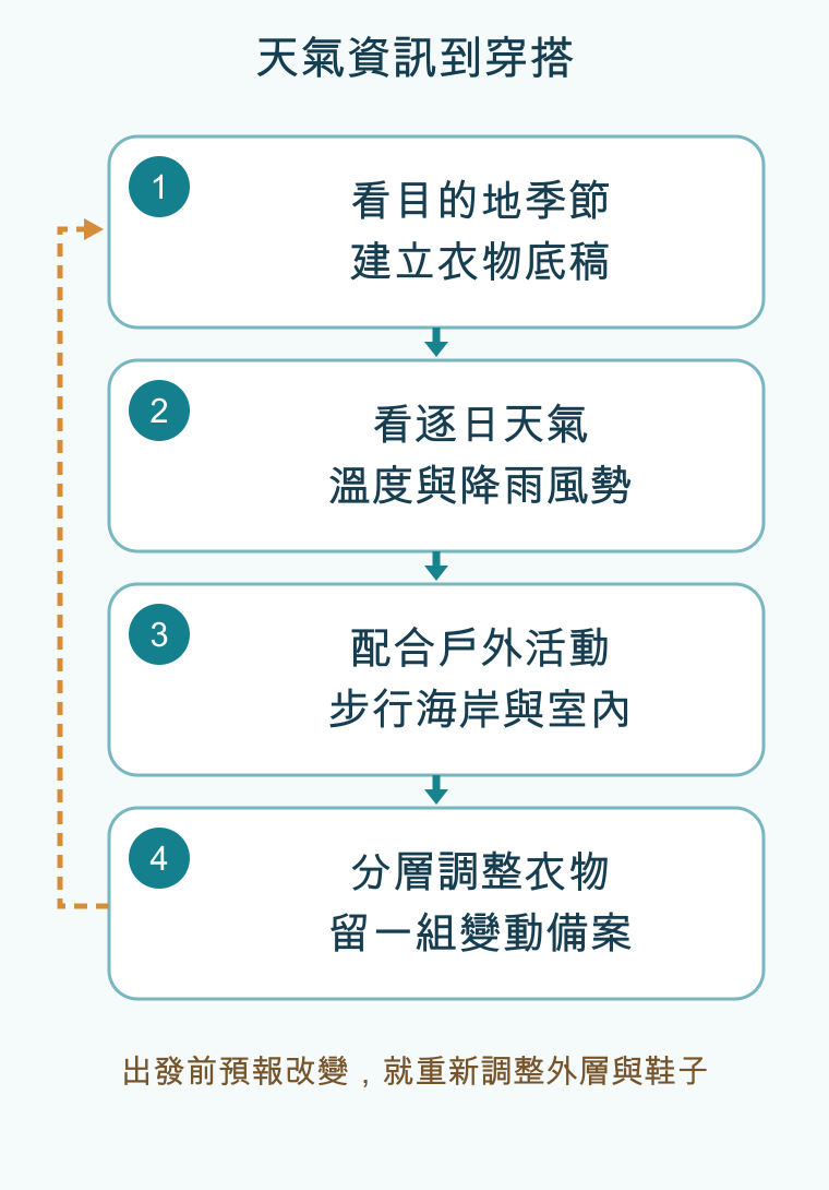 天氣資訊到穿搭，依順序為看目的地季節/建立衣物底稿、看逐日天氣/溫度與降雨風勢、配合戶外活動/步行海岸與室內、分層調整衣物/留一組變動備案；條件改變時回頭調整