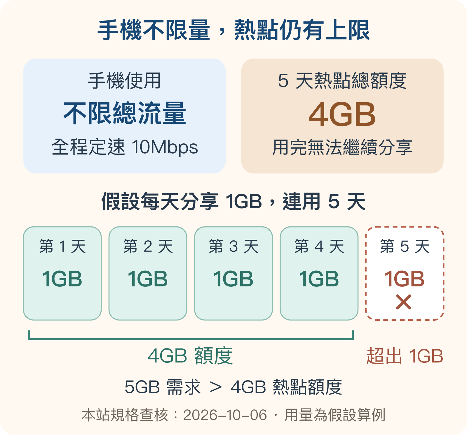 KDDI 五天方案的手機數據不限總量，熱點總額度為 4GB；假設每天分享 1GB，五天需求 5GB 會超出 1GB