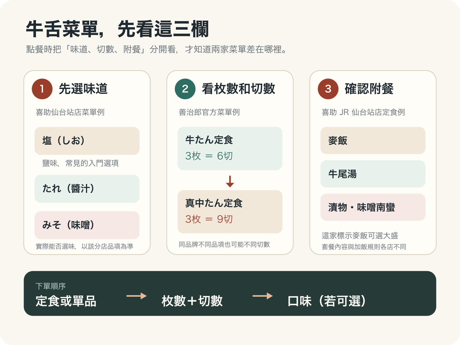 圖解比較喜助的鹽、醬汁、味噌口味，以及善治郎普通牛舌與真中舌的切數和套餐配菜
