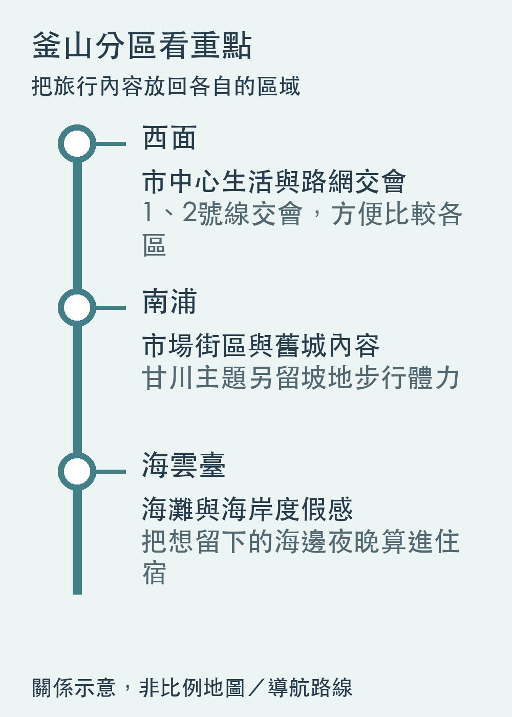 釜山分區與旅行重點示意