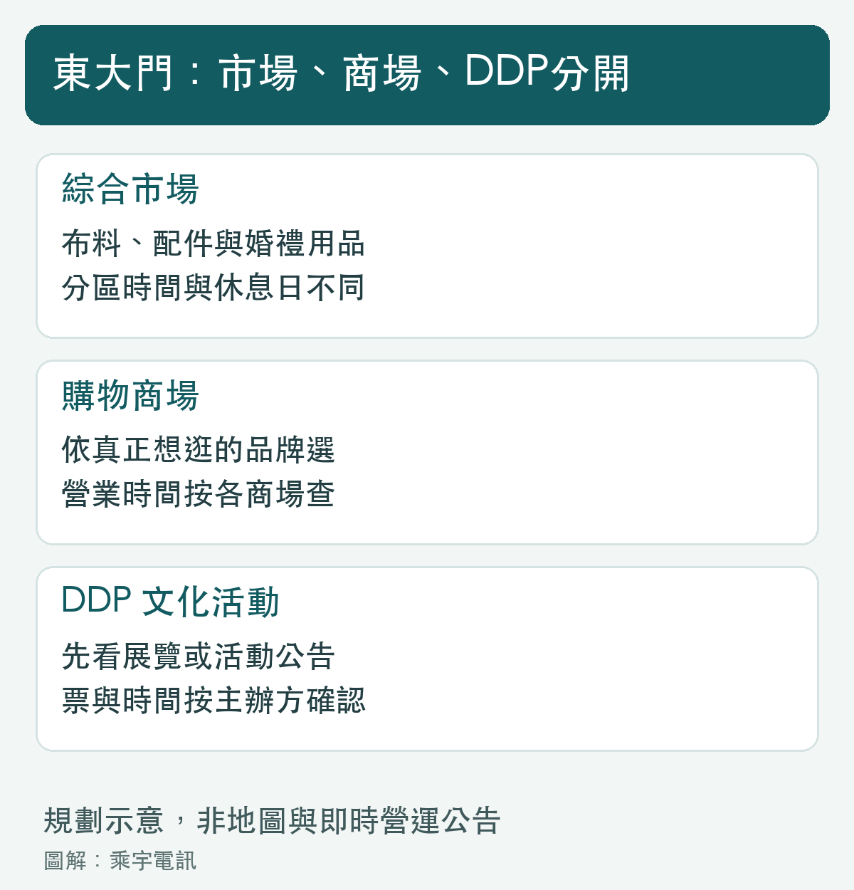 東大門不同設施的用途與查詢條件。