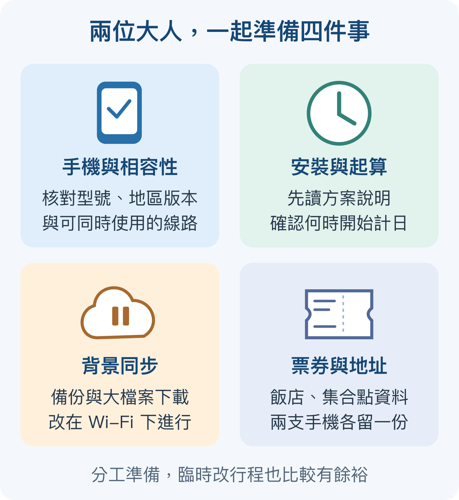 兩位大人一起核對手機相容性、安裝計日起算、背景同步，並在兩支手機各留一份票券與地址