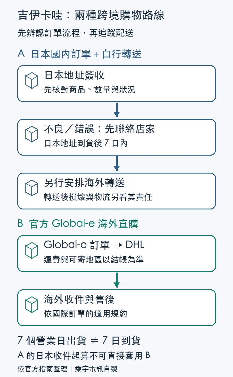 兩種購物路線:日本地址轉送與 Global-e 海外直購,售後起算及適用規約分開判讀。
