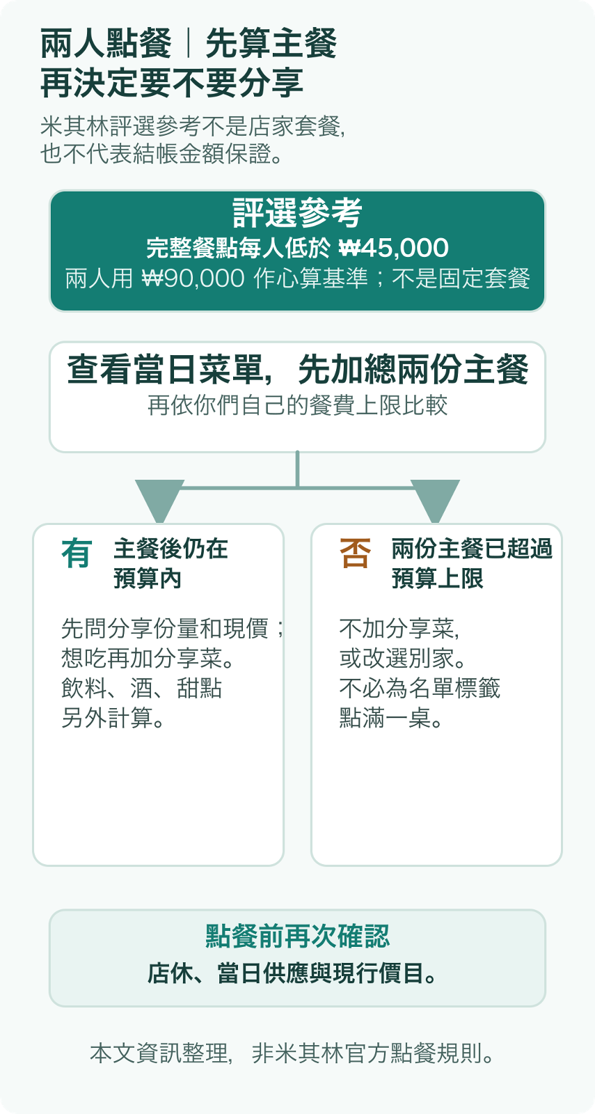 首爾必比登兩人點餐流程：以每人 ₩45,000 評選參考作心算尺，先算兩份主餐，再按自訂預算決定加點