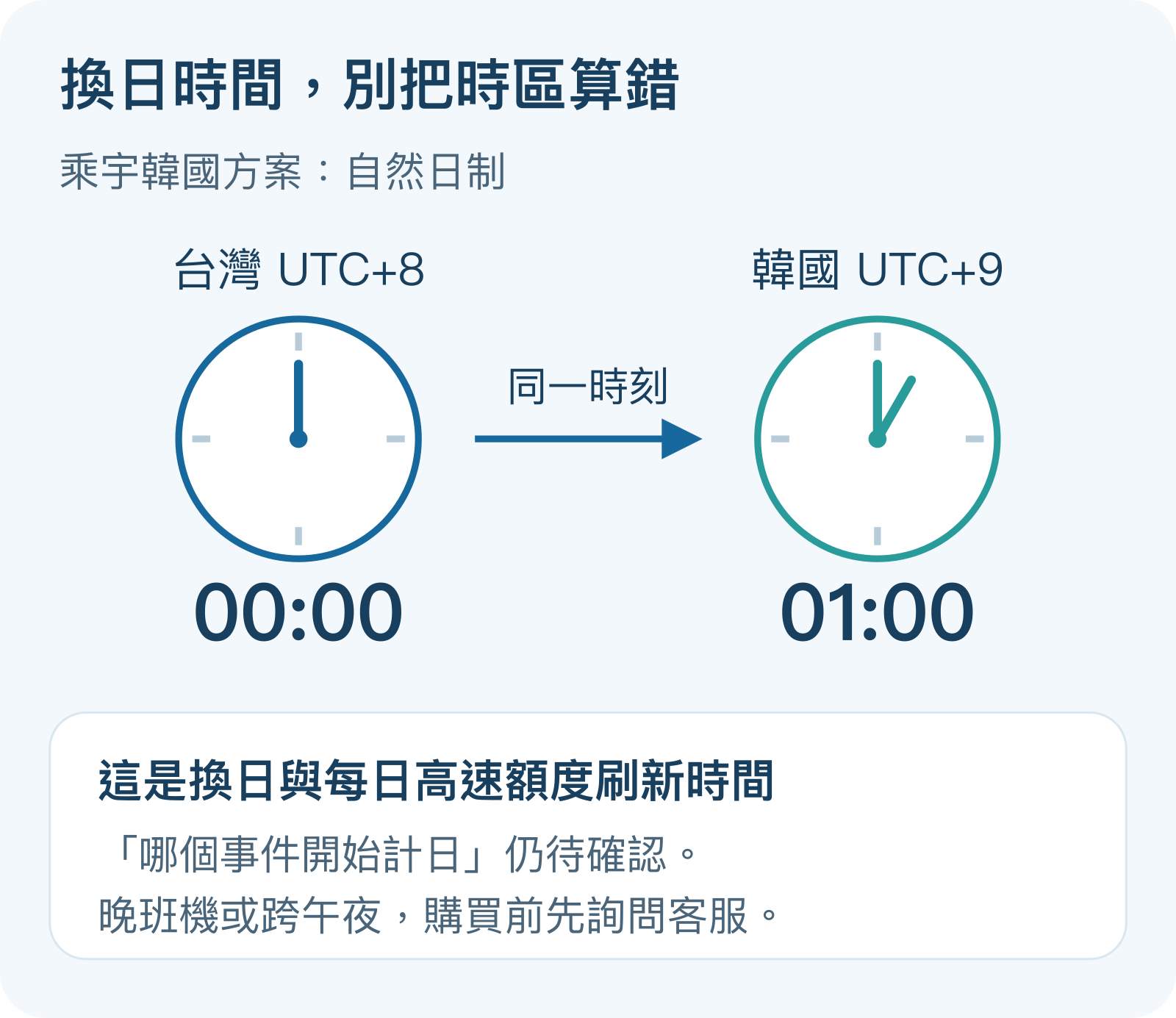 台灣 UTC+8 每日午夜 00:00，對應韓國 UTC+9 凌晨 01:00；適用本文比較方案的換日時間，啟用起算事件仍待確認