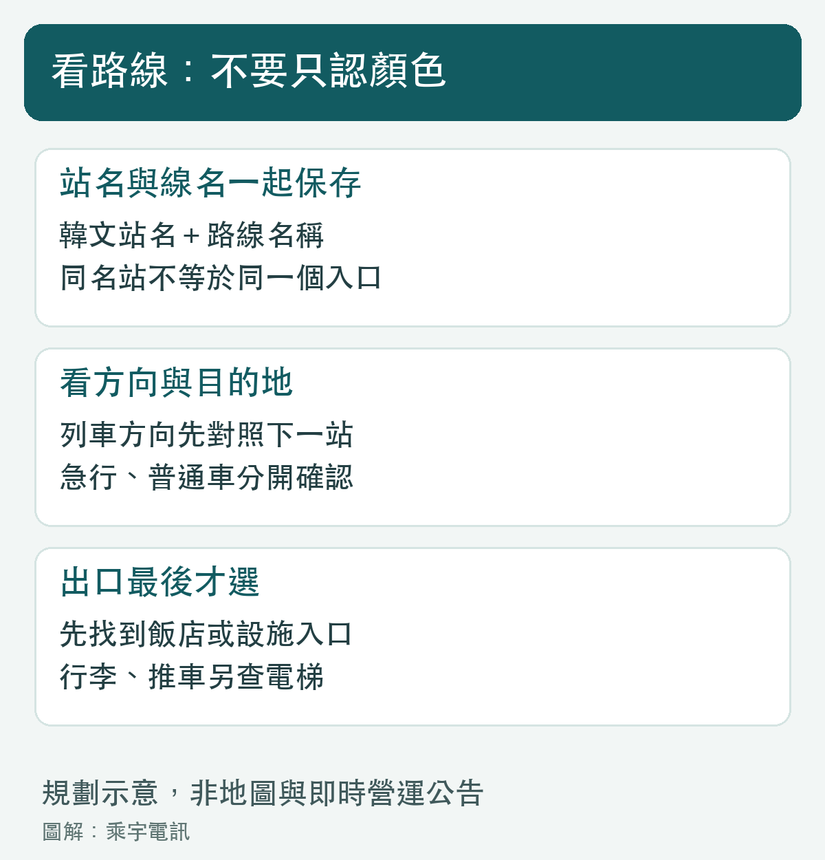 查地鐵時,把站名、方向與出口分開核對。