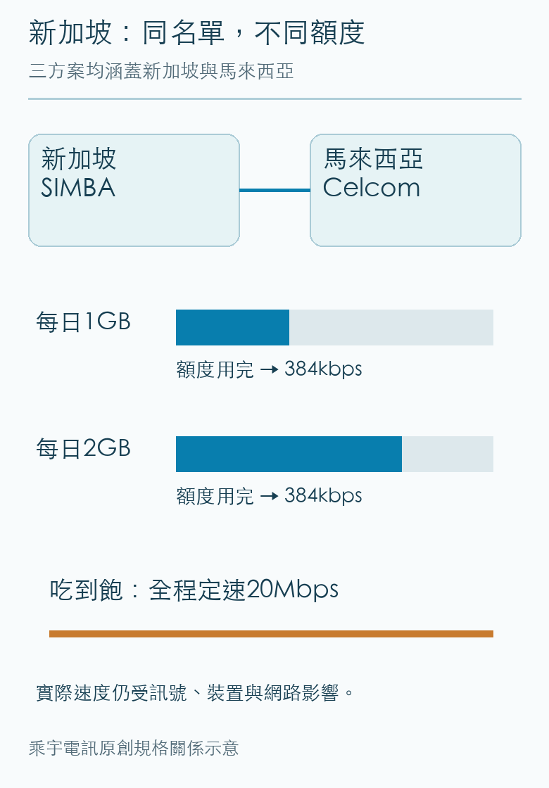 雙國合作網路相同,每日額度與20Mbps定速的機制不同。